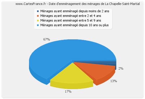 Date d'emménagement des ménages de La Chapelle-Saint-Martial
